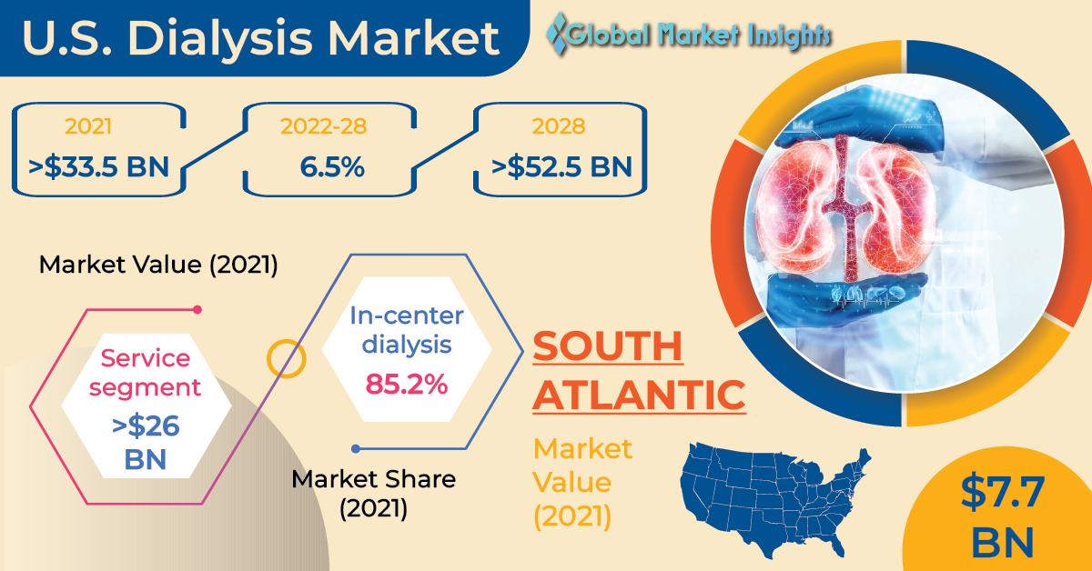 U.S. Dialysis Market to hit USD 52.5 Billion by 2028, Says