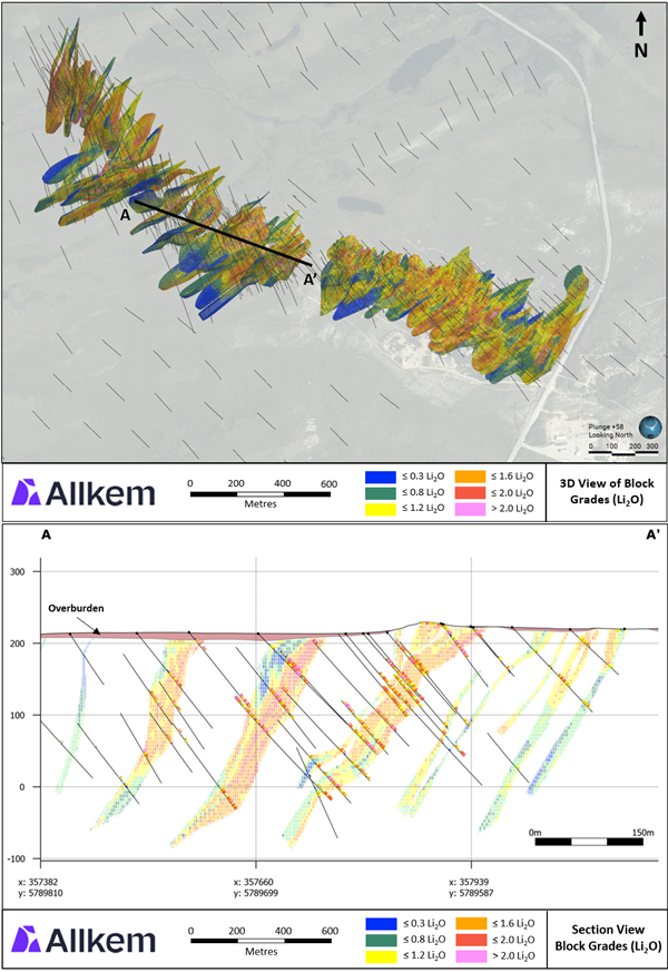 Isometric and section view (looking north) of Li2O Block Grades