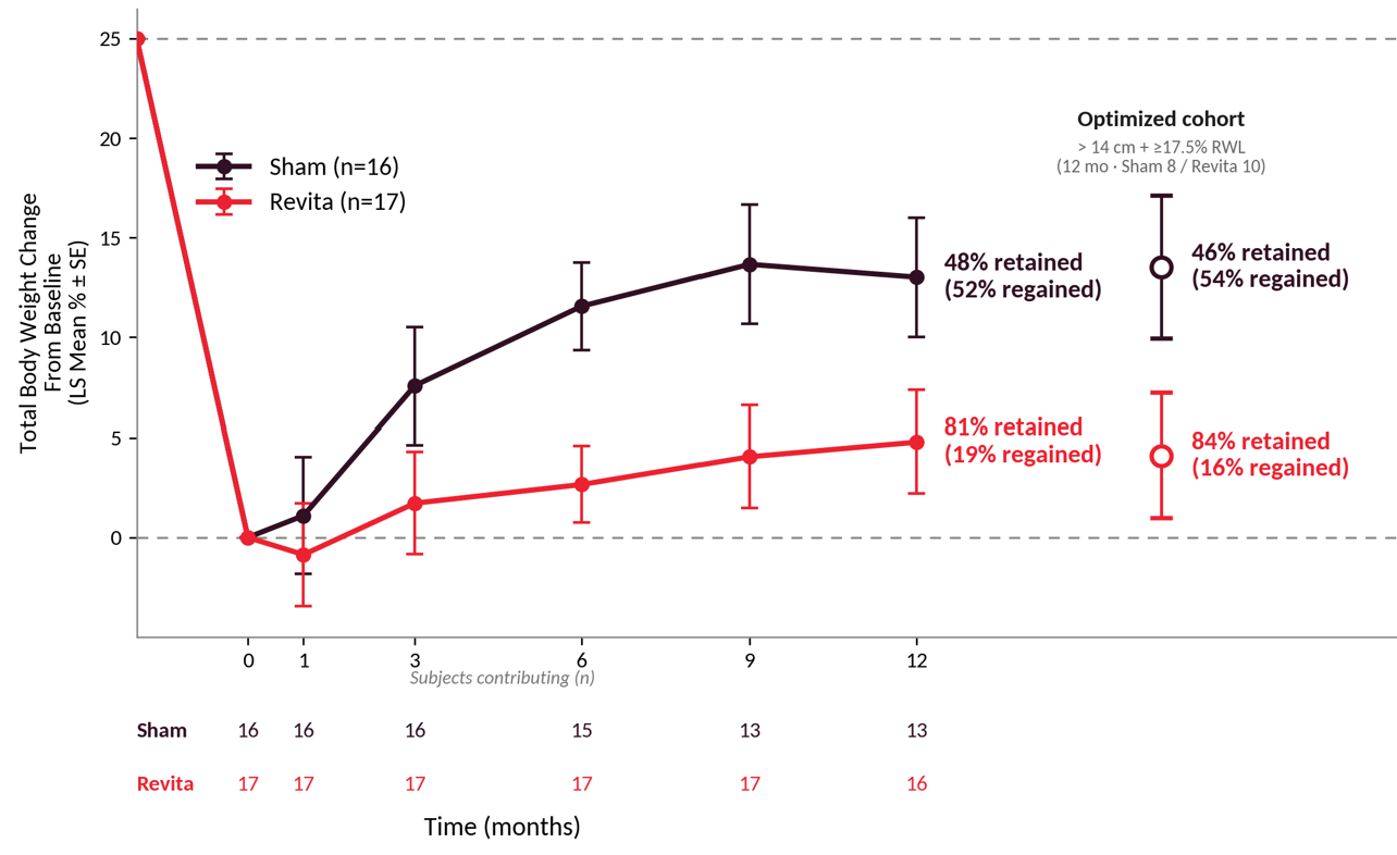 Change in body weight in (i) Complete Ablation population: > 14 cm duodenal ablation, no run-in weight loss restriction (Sham n=16, Revita n=17) and (ii) Optimized population: complete ablation (> 14 cm) and run-in weight loss ≥ 17.5% (Sham n=8, Revita n=10). Y-axis: LS-mean % total body-weight change from baseline; MMRM, compound-symmetry covariance, estimated at 20% run-in weight loss; error bars ± SE; n contributing shown per visit below axis. Retention = % of run-in weight loss maintained at 12 months. Exploratory REMAIN-1 Midpoint Cohort subgroup; not powered for formal inference. Abbreviations: MMRM, mixed-model repeated measures; LS-mean, least-squares mean; SE, standard error.