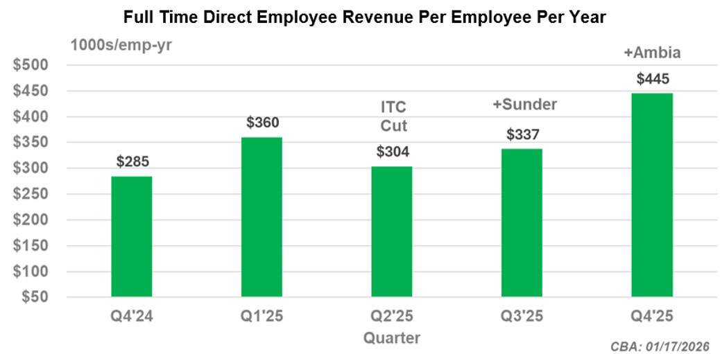 Full Time Direct Employee Revenue Per Employee Per Year 