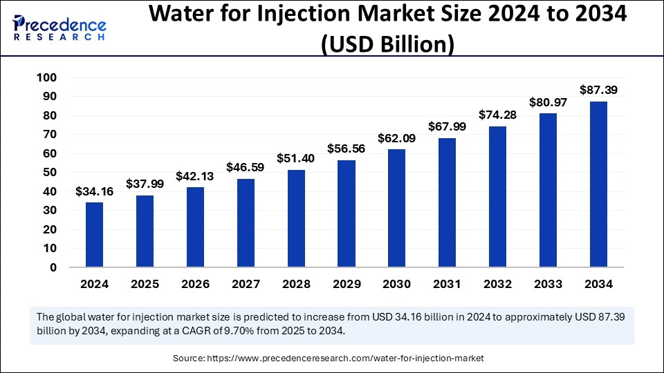 Water for Injection Market Size to Surpass USD 87.39 Billion by 2034 Boosted by Growth in Gene and Cell Therapies