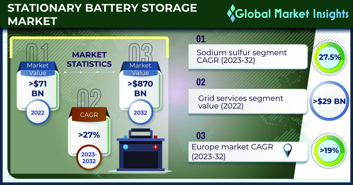 Grid-Scale Battery Storage Technologies Market, Global Outlook and Forecast  2023-2032