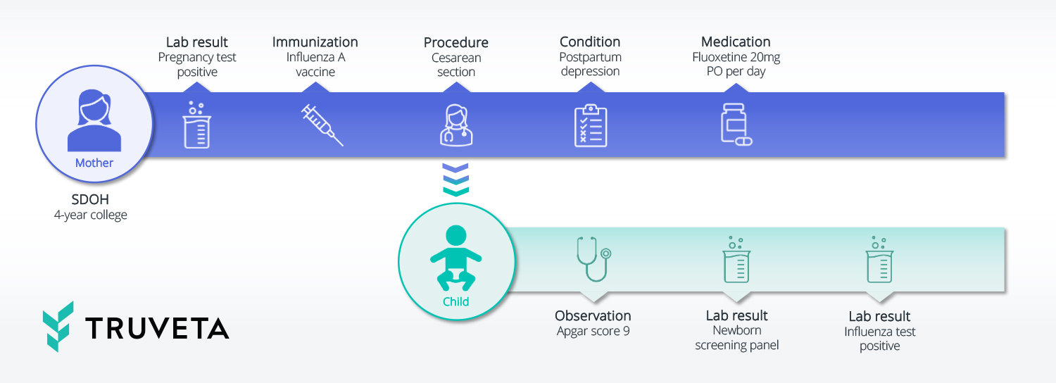 Truveta provides the largest and most complete mother-child electronic health record (EHR) dataset for scientifically rigorous research on mothers and their children