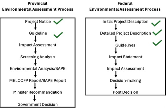 Federal and Provincial Environmental Permitting Process