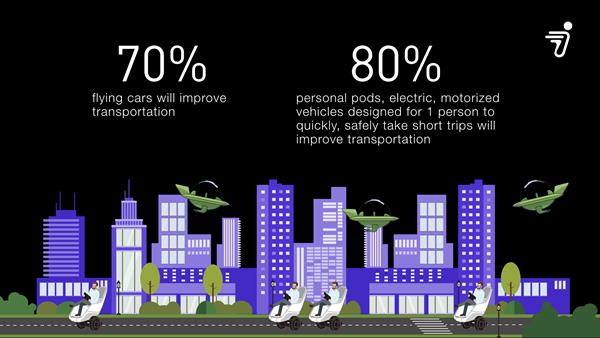 Most Americans Believe Jetson’s Flying Car World Will Become a Reality and That They Will Improve Transportation in Cities