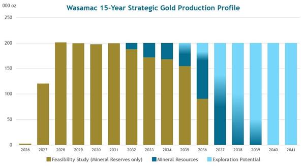 Wasamac 15-Year Strategic Gold Production Profile