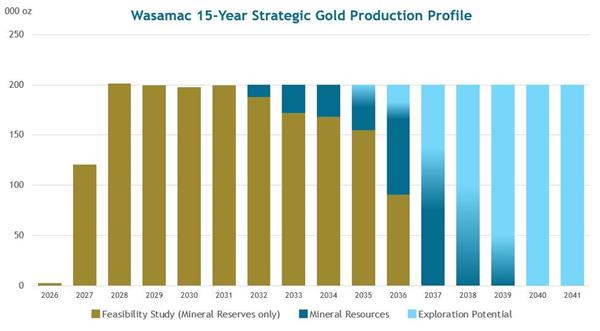  Wasamac 15-Year Strategic Gold Production Profile