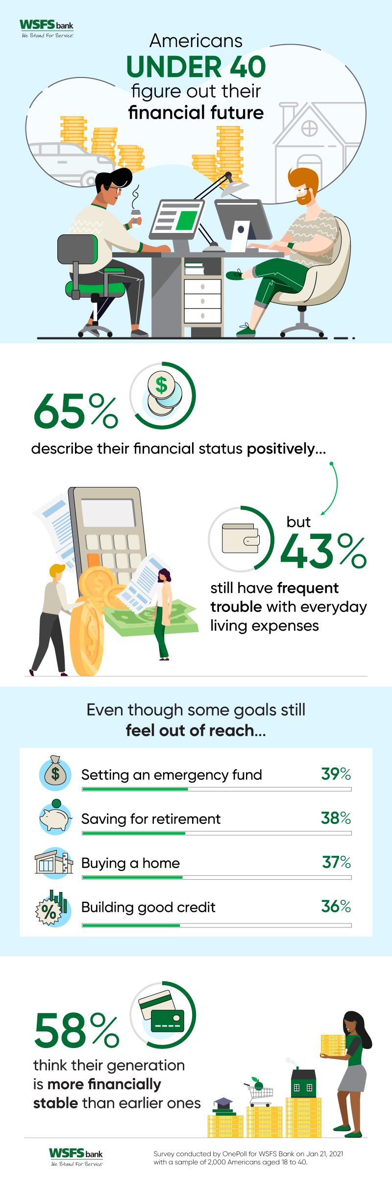 WSFS Bank Study Finds Millennials and Gen Zers View Their Overall Financial Situations Positively