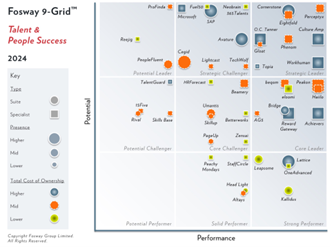 Source: Fosway Group; Fosway 9-Grid™ Talent & People Success; October 2024