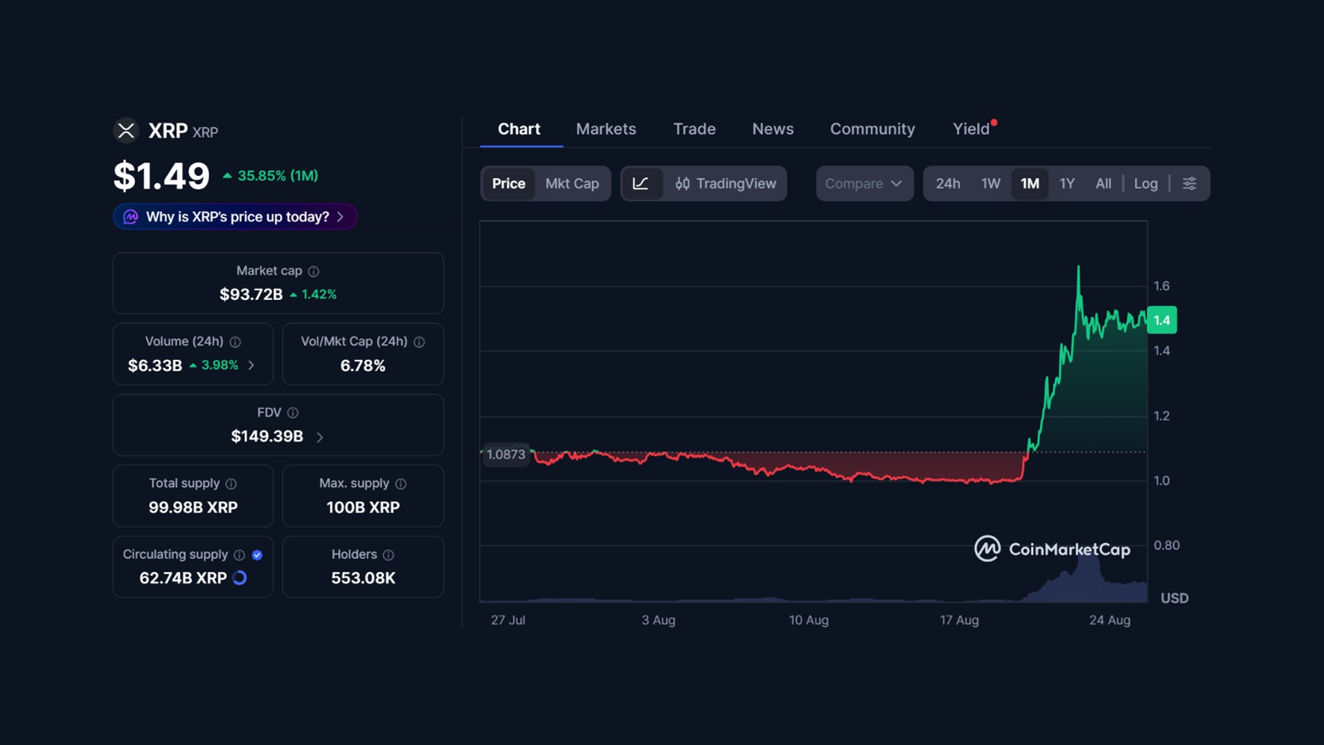 Moonberg Reaches $300,000 As XRP Price Prediction Hits $10