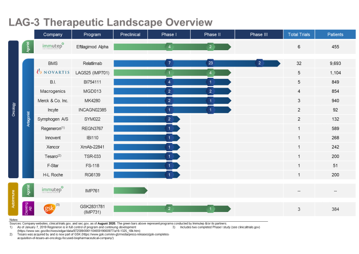 LAG-3 Therapeutic Landscape Overview