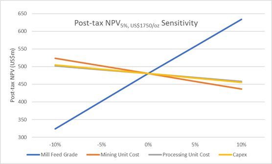 Post-Tax Project NPV Sensitivity to Variations in Key Project Parameters at US$1700/oz