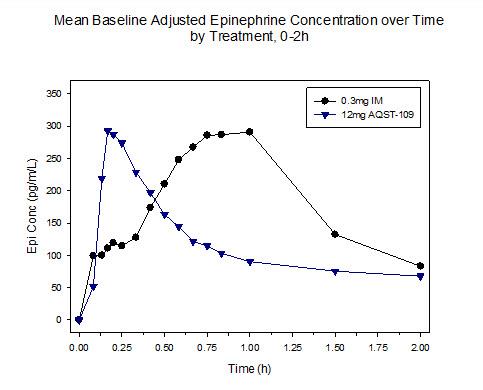 Mean Baseline Adjusted Epinephrine Concentration over Time by Treatment, 0-2h