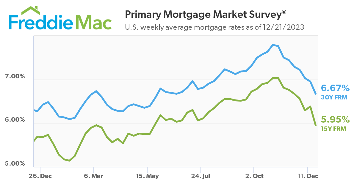 U.S. weekly average mortgage rates as of 12/21/2023.