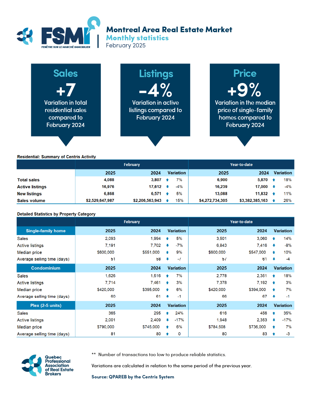 Residential Sales – February 2025