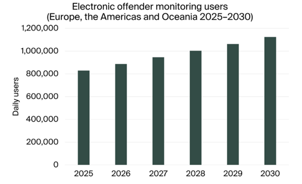Europe, North America, Latin America and Oceania Electronic Offender Monitoring Solutions Research Report 2025-2030: Growing Use and Adoption of RF and GPS Tracking Solutions Bolster Growth