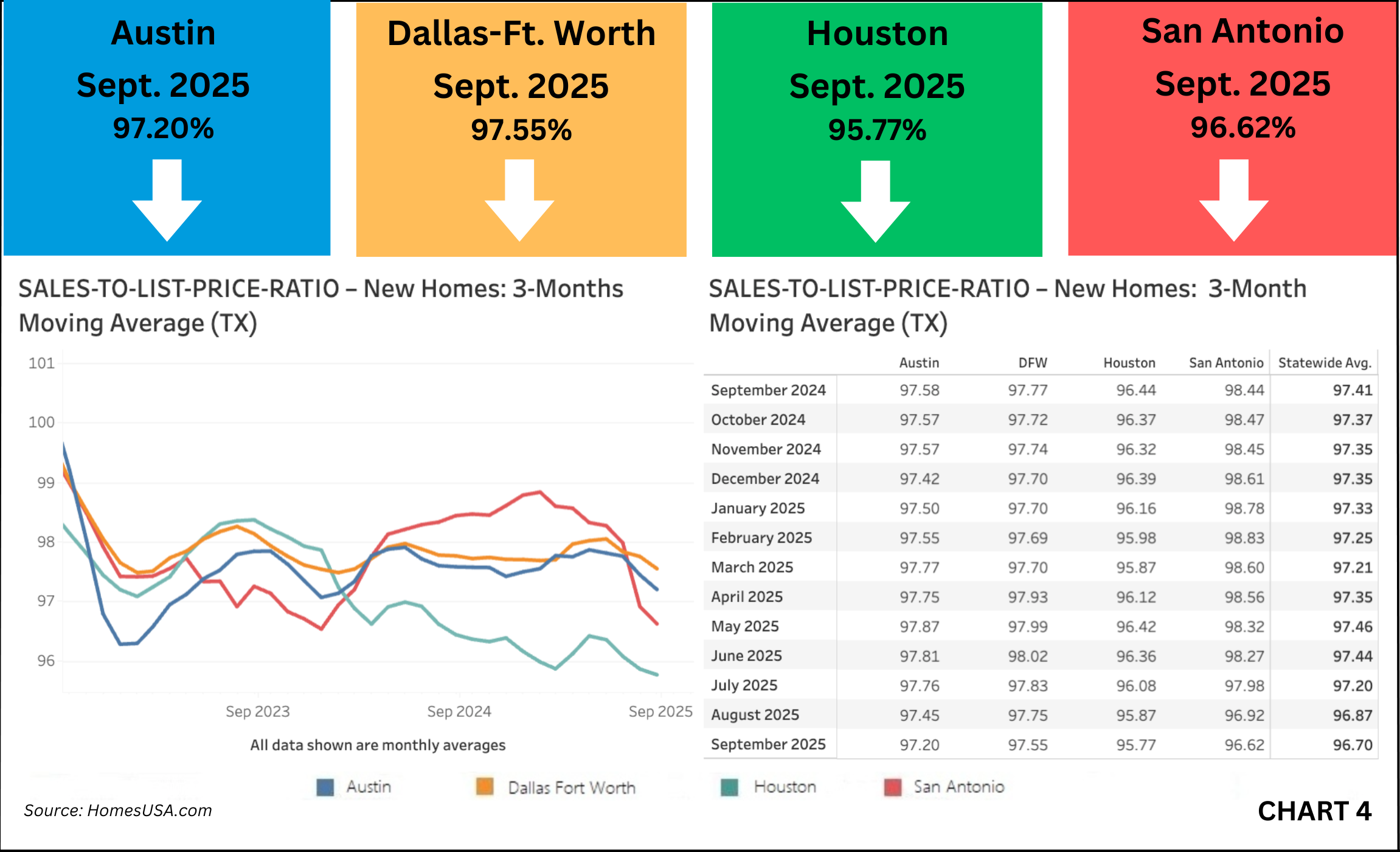 Chart-4-Texas-Sales-to-List-Price-Ratio-Market