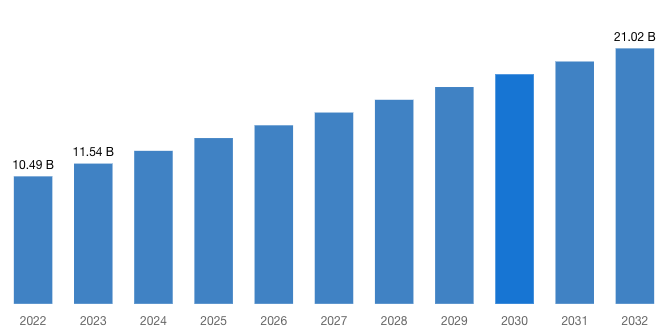 Bra Market Size , share , trends , growth Forecast, 2023-2032