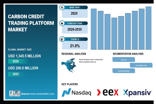 Carbon Credit Trading Platform Market Report