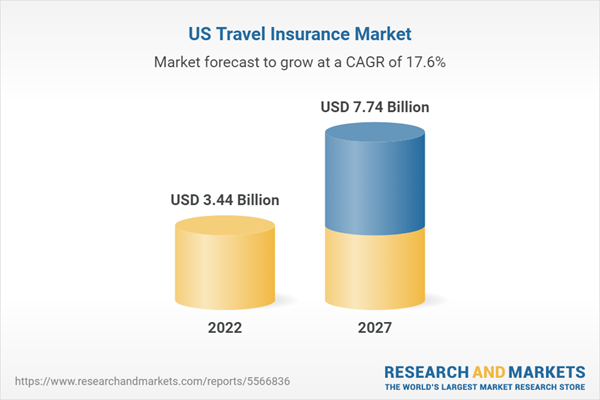 US Travel Insurance Market