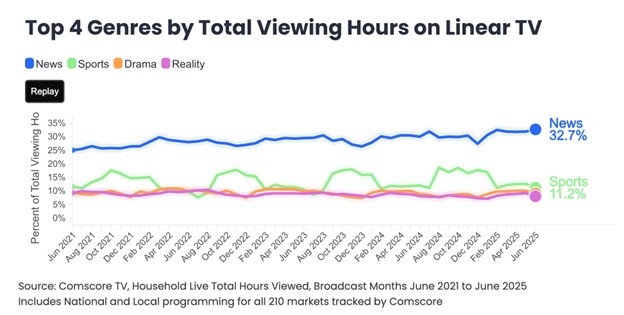 Source: Comscore TV, Household Live Total Hours Viewed, Broadcast Months June 2021 to June 2025. Includes National and Local programming for all 210 markets tracked by Comscore