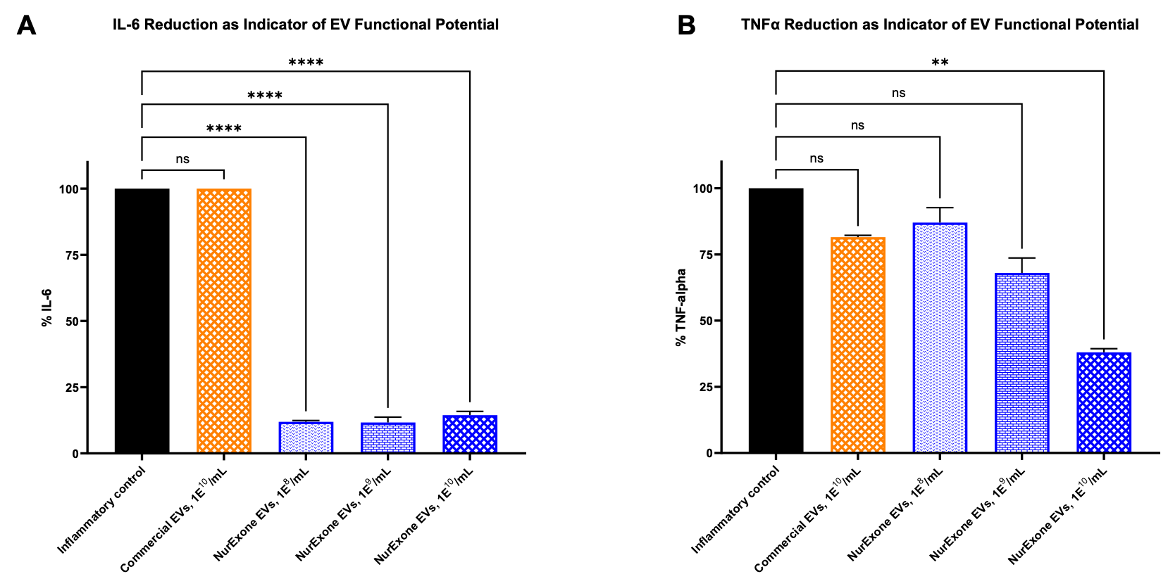 NurExone BM‑MSC EVs reduce pro‑inflammatory cytokines IL‑6 and TNFα in LPS‑stimulated RAW 264.7 cells 