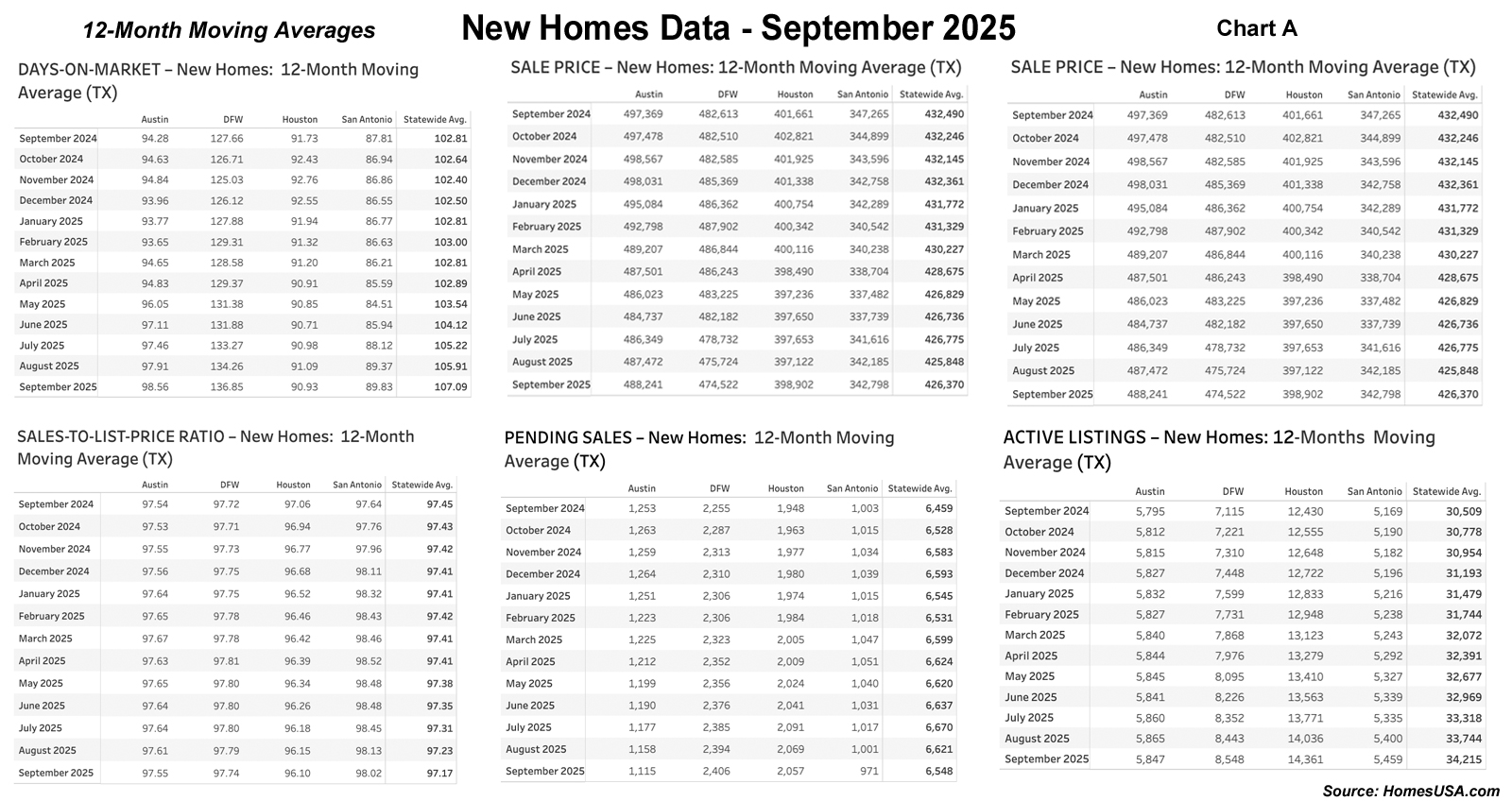 12-Month Texas New Home Sales - Trends