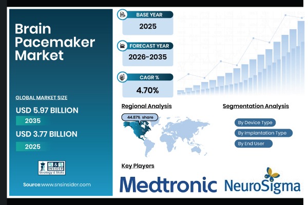 Brain Pacemaker Market Report Scope & Overview