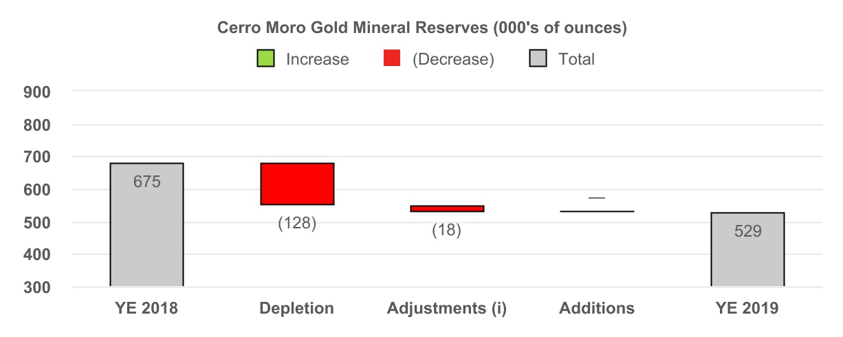 Cerro Moro Gold Mineral Reserves (000's of ounces) 