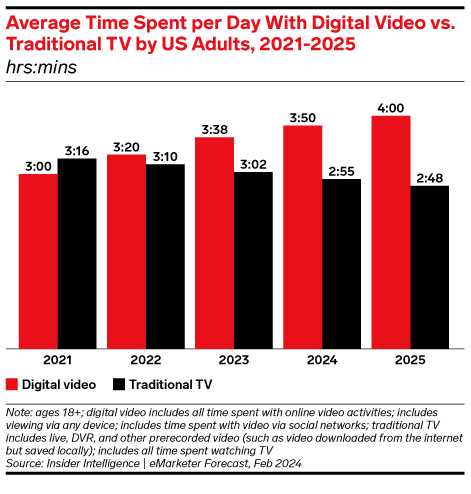 US Time Spent With Media Forecast 2024