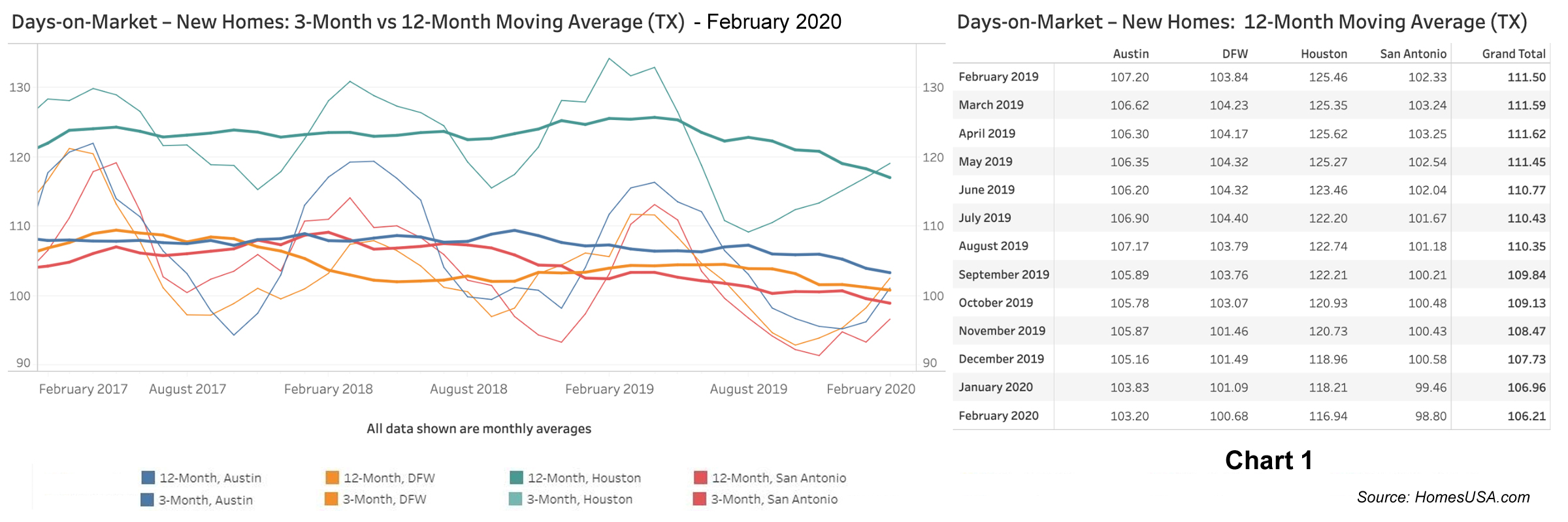 Chart 1: Texas New Homes: Days on Market - Feb 2020