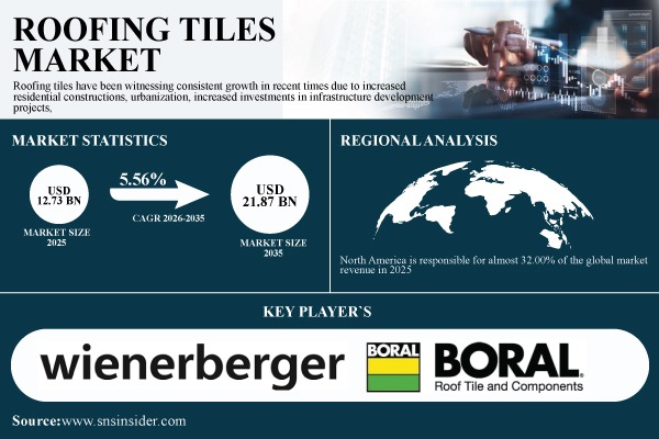 Roofing Tiles Market Size, Share & Global Forecast 2026–2035
