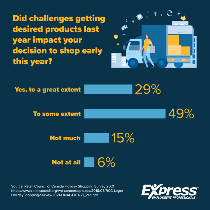 Supply Chain Worries Causing Canadians to Shop Earlier This Year