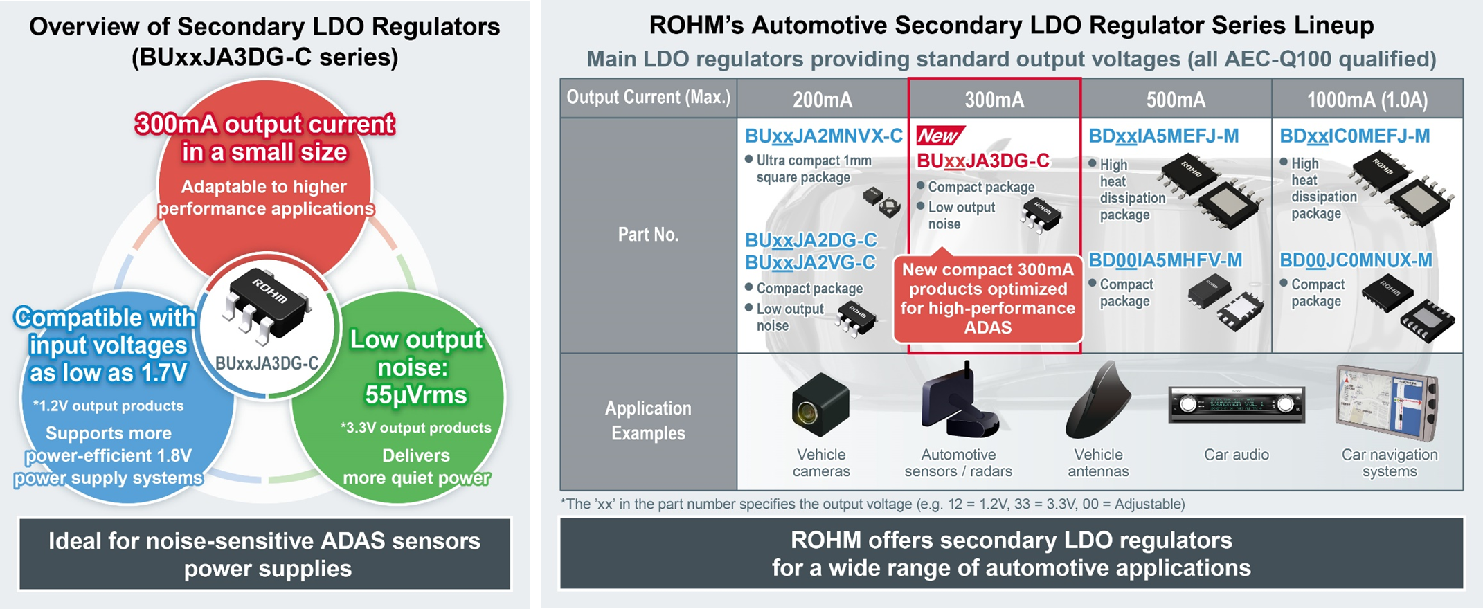 ROHM's Lineup of LDO Regulator ICs