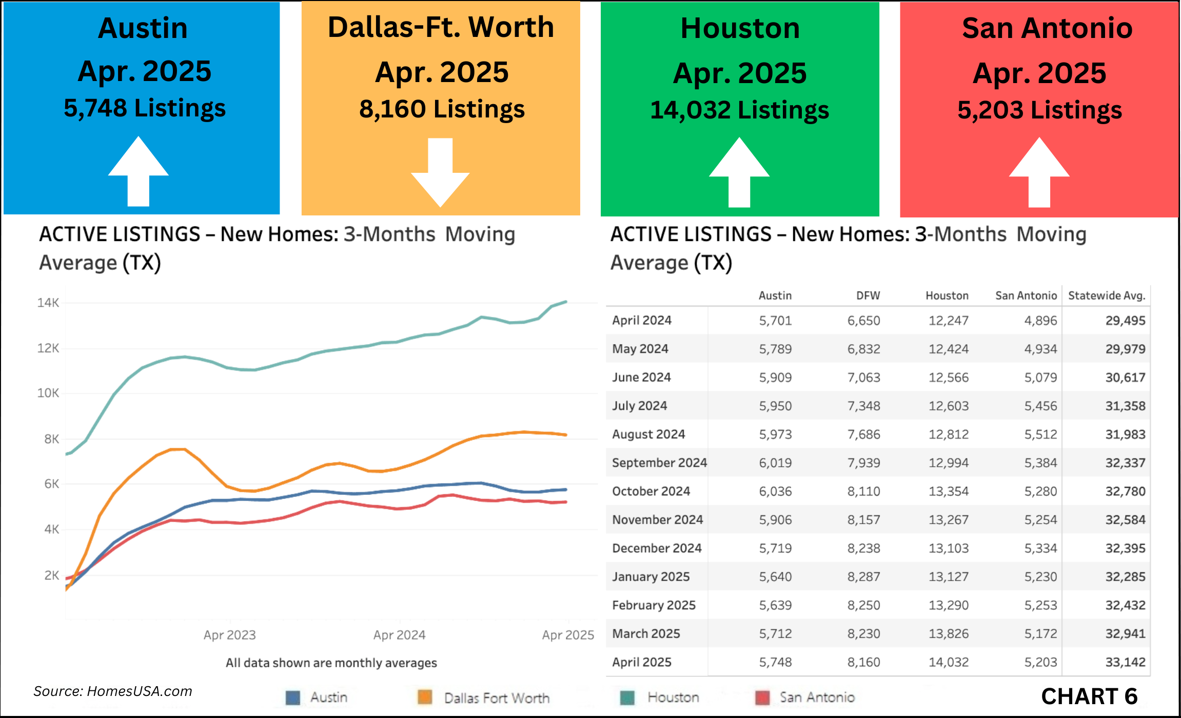 Chart 6: Texas Active Listings for New Home Market – April 2025