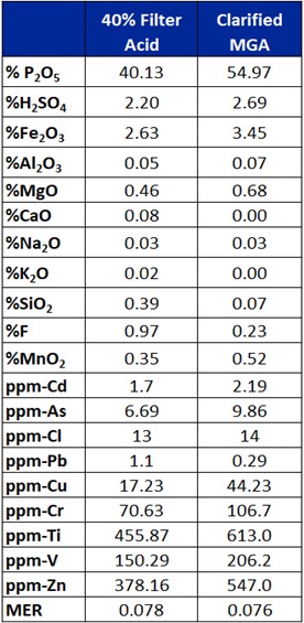 Analysis of 40% Filter Acid and Clarified MGA
