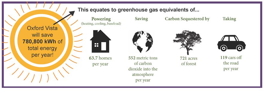 The amount of energy ULC saves will translate directly into: