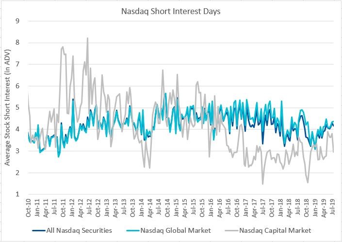 Nasdaq Short Interest Days
