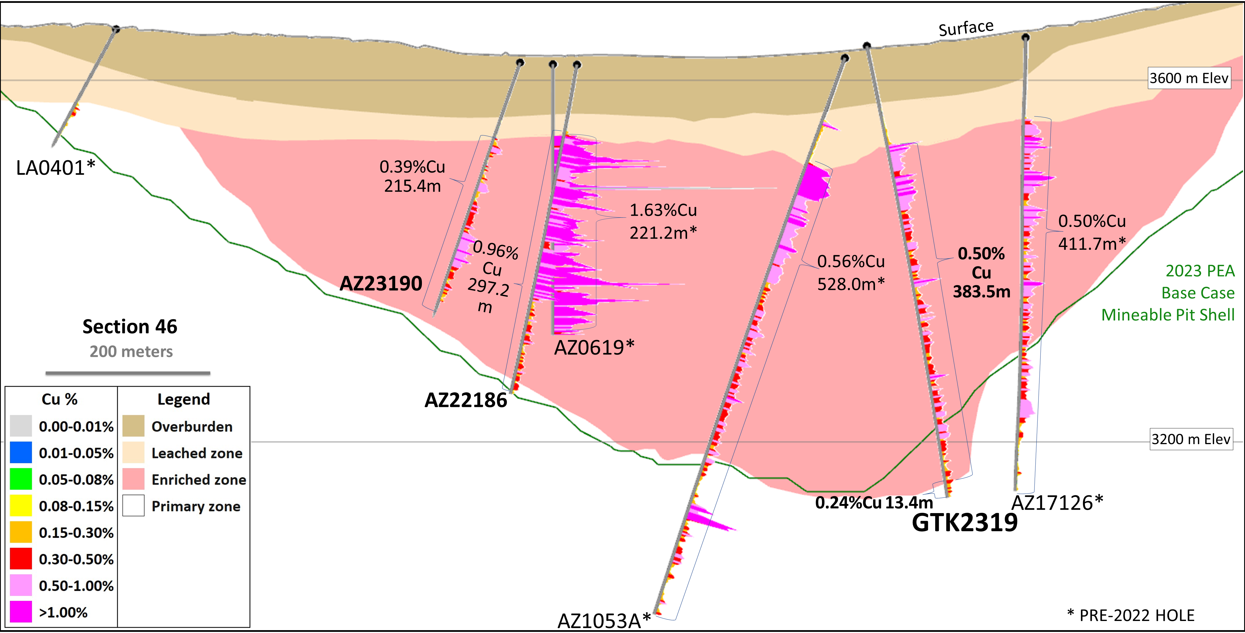 Figure 3 - Section 46 - Drilling, Mineral Zones & 2023 Base Case Mineable Resource Pit (Looking North)