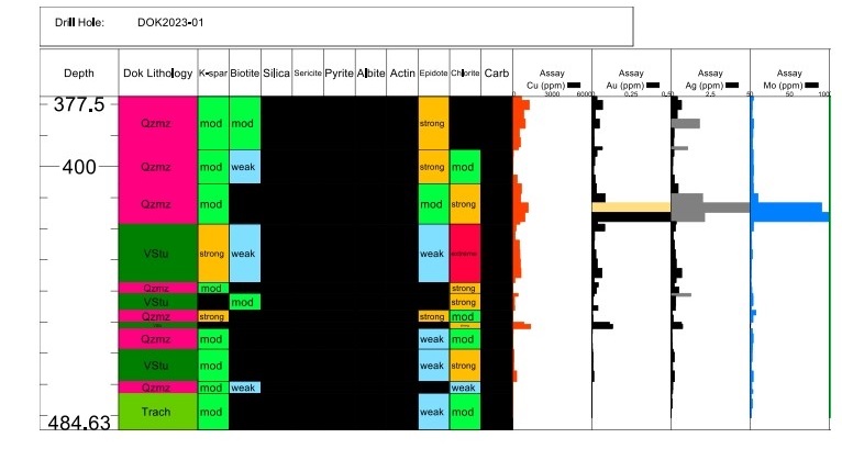 DK-2023-001 strip log showing lithology, alteration, and assays.