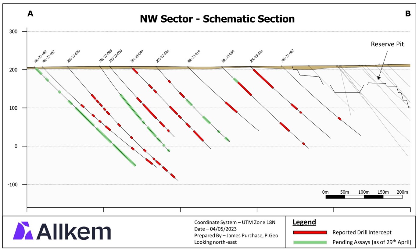 Figure 2: Section A-B (looking NE) showing 2022/2023 drilling in NW Sector with drill hole intercepts coloured by assay status.
