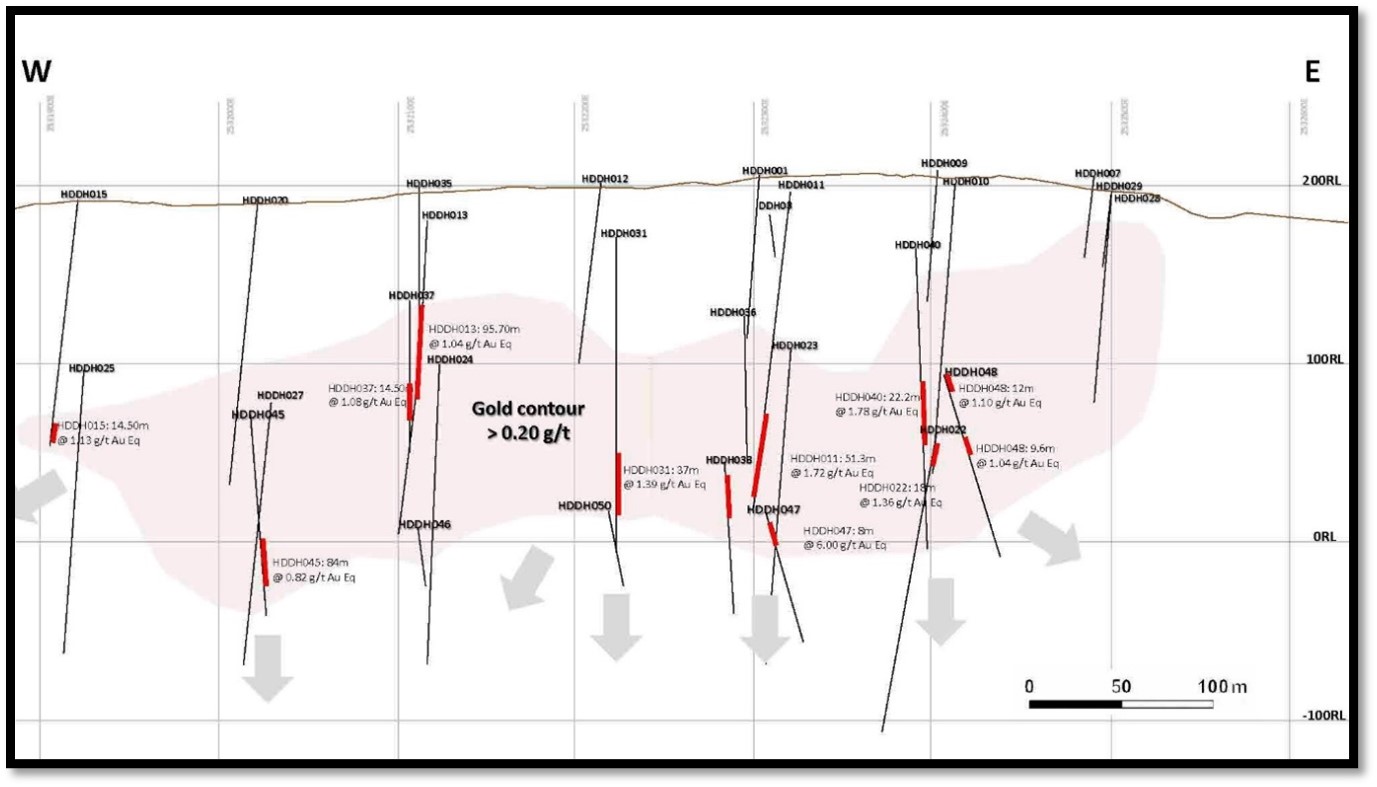 Long Section showing the best intercepts, including the current phase III drilling at Herradura Hill
