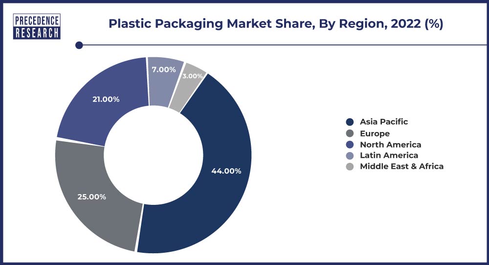 BPA Free Plastic Market Size, Share