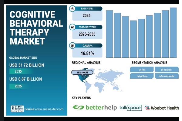 Cognitive Behavioral Therapy Market
