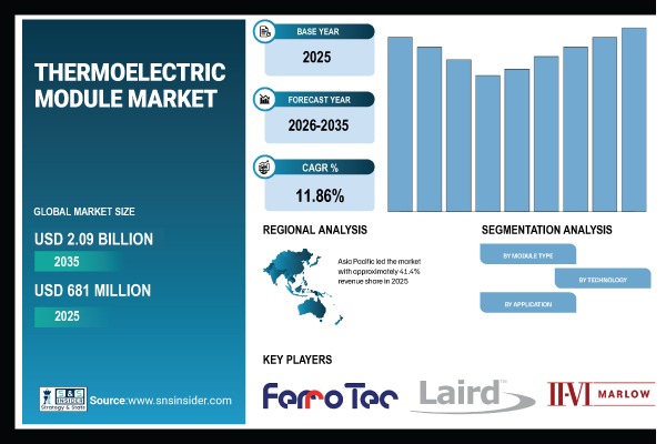 Thermoelectric Module Market Share & Size Report