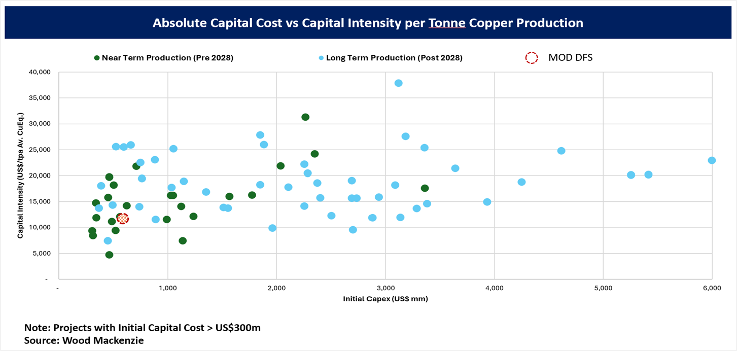Capital Cost Intensity for Global Copper Development Projects in Wood Mackenzie Database Highlighting the MOD’s Attractive Capital Intensity