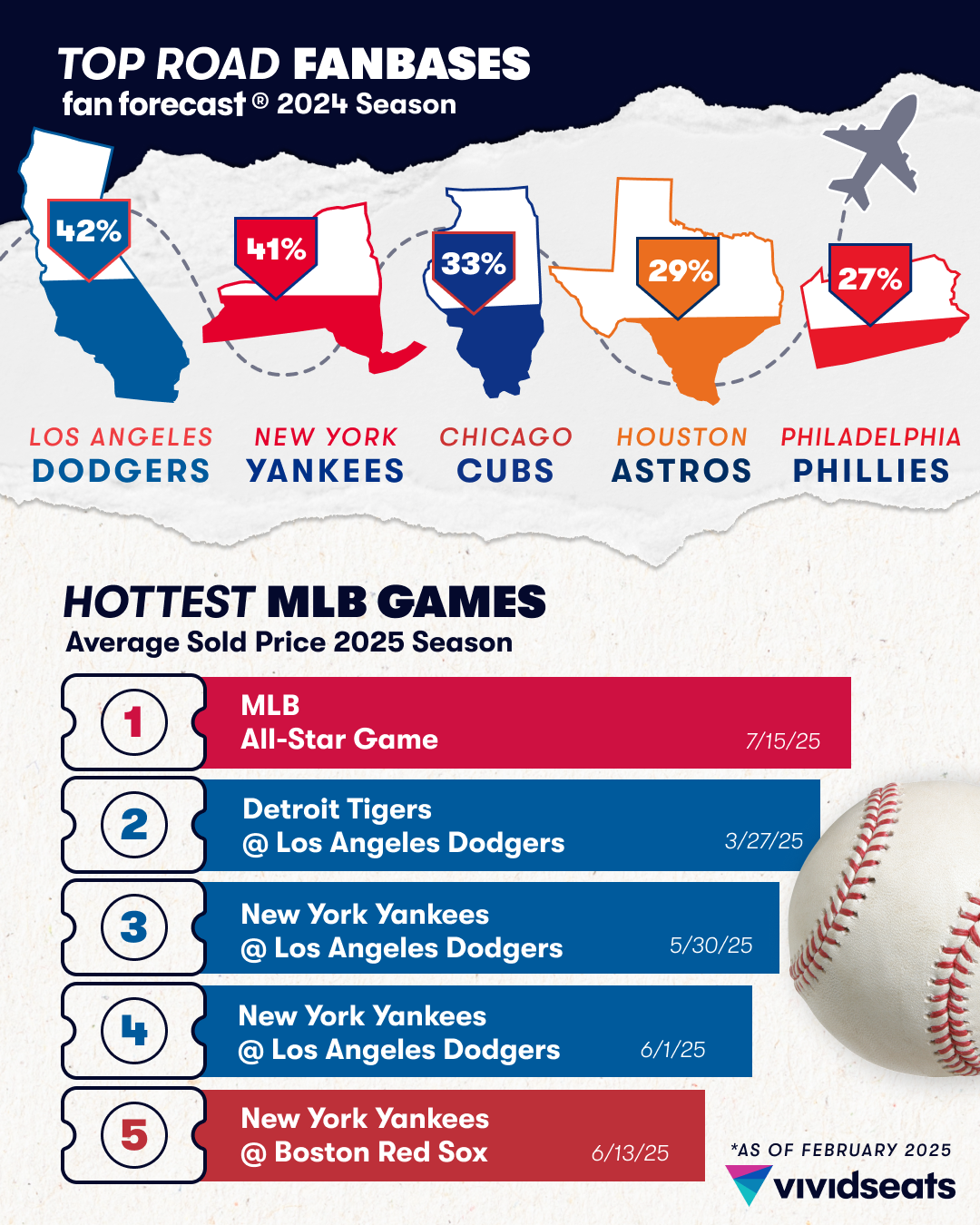 Vivid Seats Releases Inaugural 2025 MLB Fan Loyalty Report