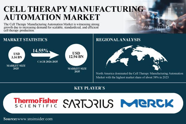 Cell Therapy Manufacturing Automation Market Size to Reach USD 12.94 Billion by 2035, Growing at a CAGR of 14.55% – SNS Insider