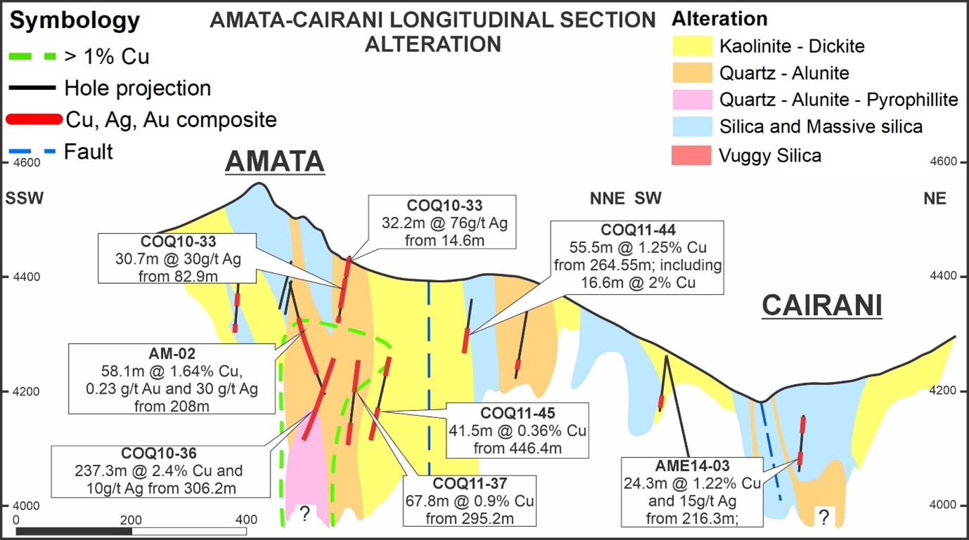 Amat to Cairani long section showing highlight drill intercept results. High-sulphidation epithermal copper-silver mineralization is related to hydrothermal and phreatomagmatic breccias and zones of advanced argilic alteration and vuggy silica.