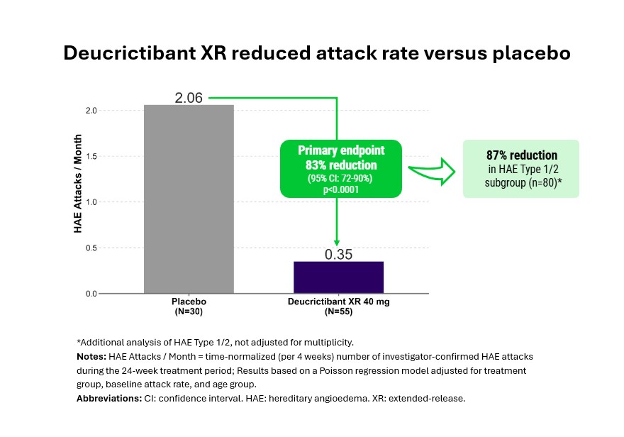 Pharvaris: Deucrictibant XR HAE Prophylaxis Study Meets Primary Endpoint